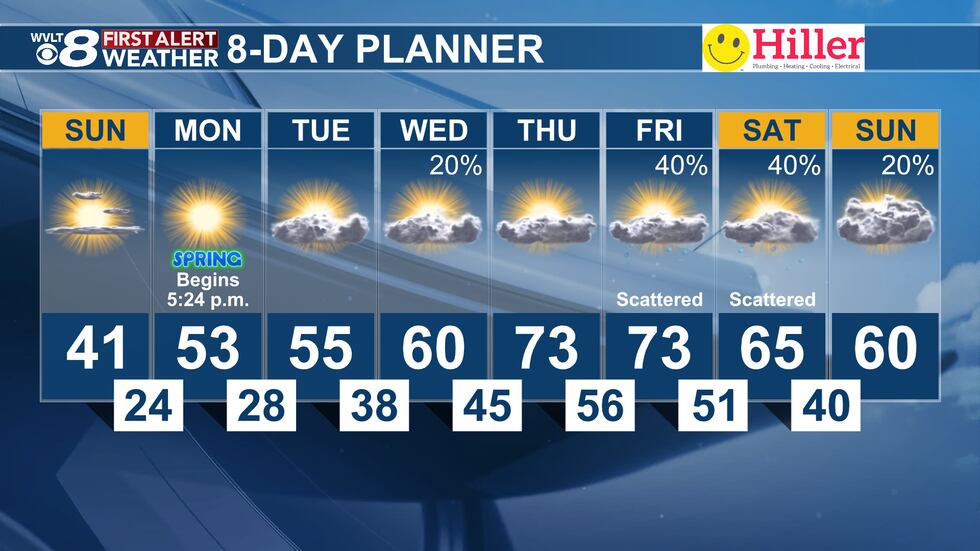 70s return for parts of the week ahead.