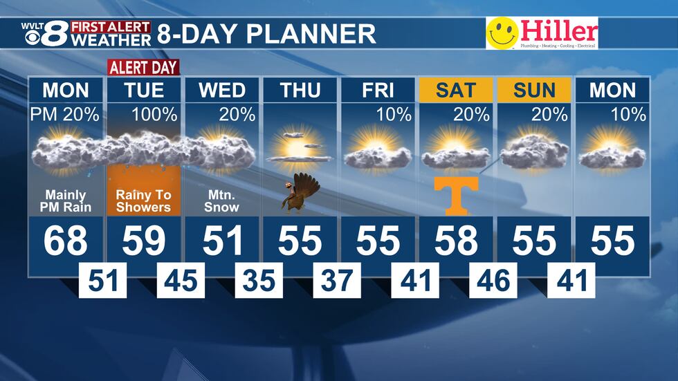 Increasing rain chances as we head into Tuesday