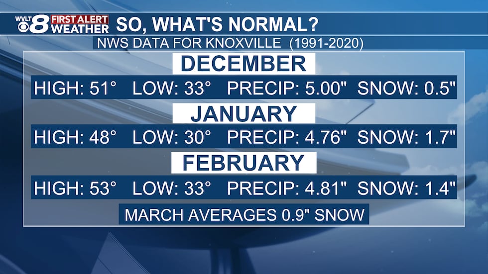Looking at two decades of data from the NWS for Knoxville.