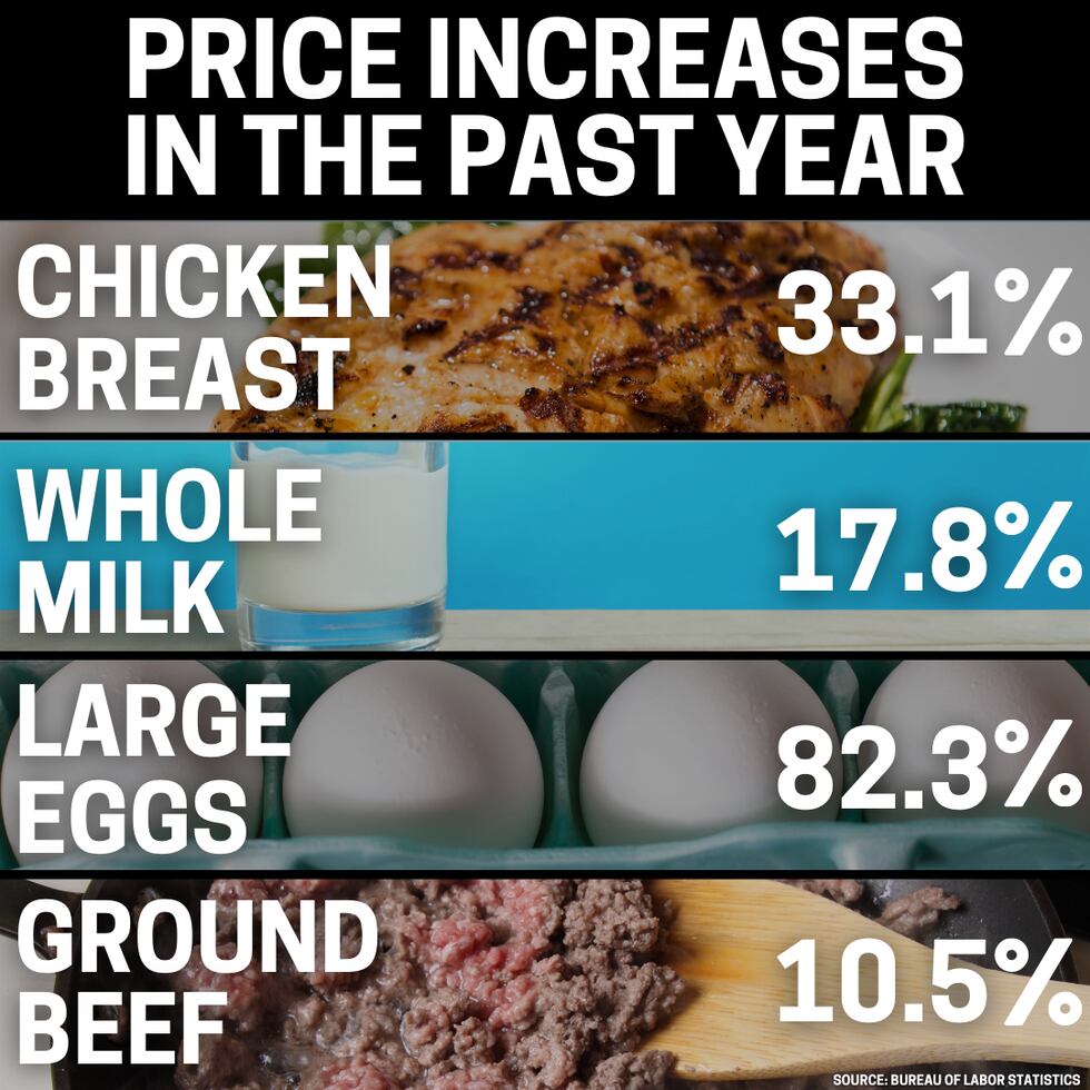 Food prices shot up 11.4% over the past year, marking the biggest increase since 1979.