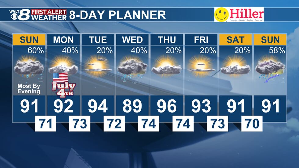 Scattered rain opportunities this week.